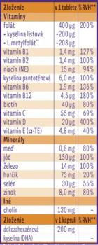 Femibion 2 Tehotenstvo 56 tabliet a 56 kapsúl zloženie